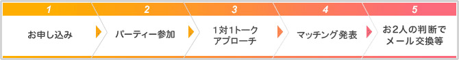 お申し込み→パーティー参加→当日マッチング発表→カップルタイム（５分程度）→お2人の判断でメール交換等