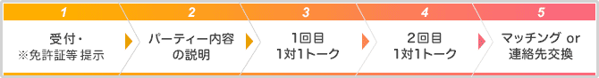 お申し込み→パーティー参加→当日マッチング発表→カップルタイム（５分程度）→お2人の判断でメール交換等